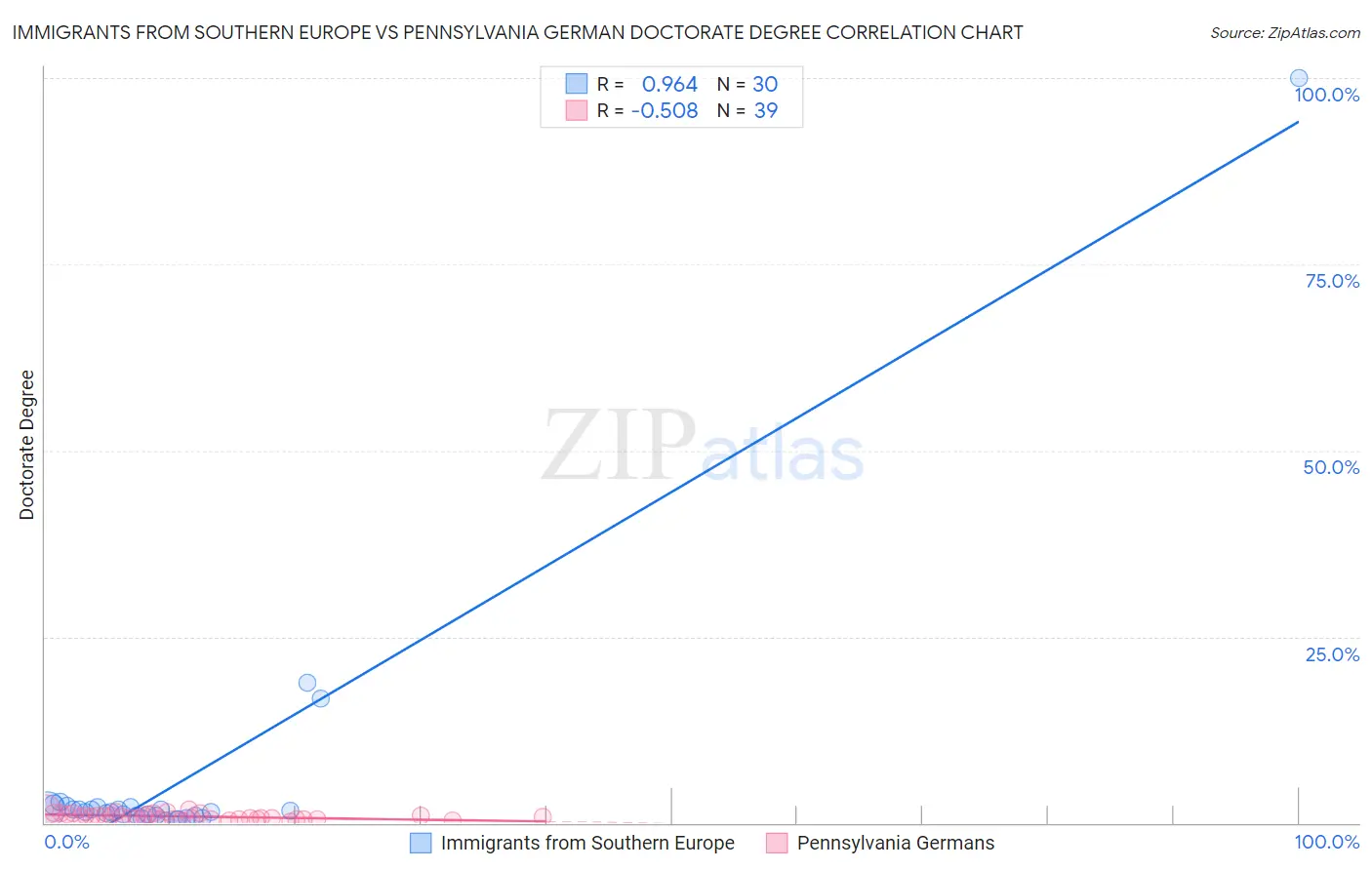 Immigrants from Southern Europe vs Pennsylvania German Doctorate Degree