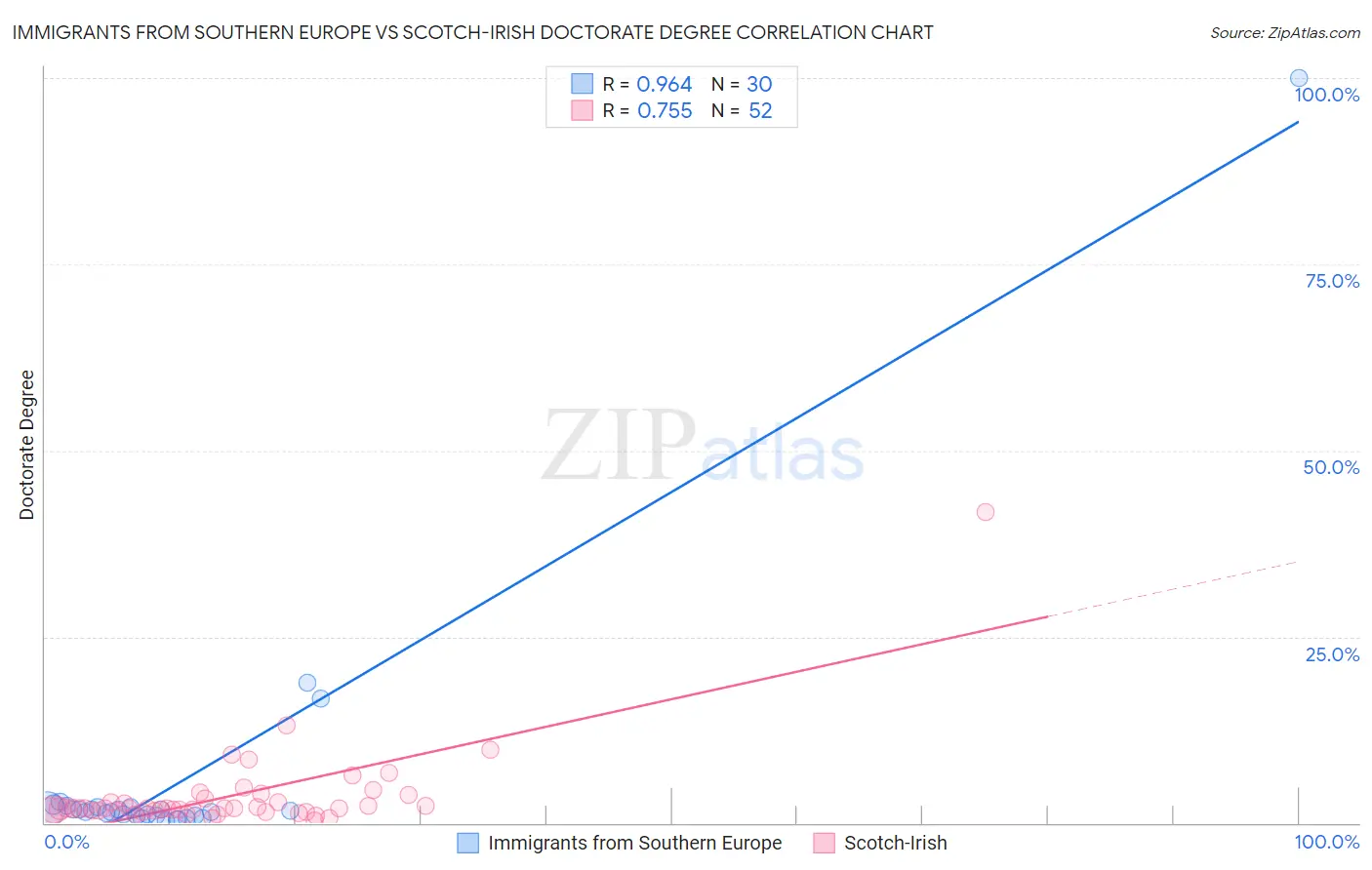 Immigrants from Southern Europe vs Scotch-Irish Doctorate Degree