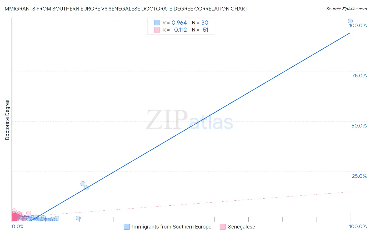 Immigrants from Southern Europe vs Senegalese Doctorate Degree