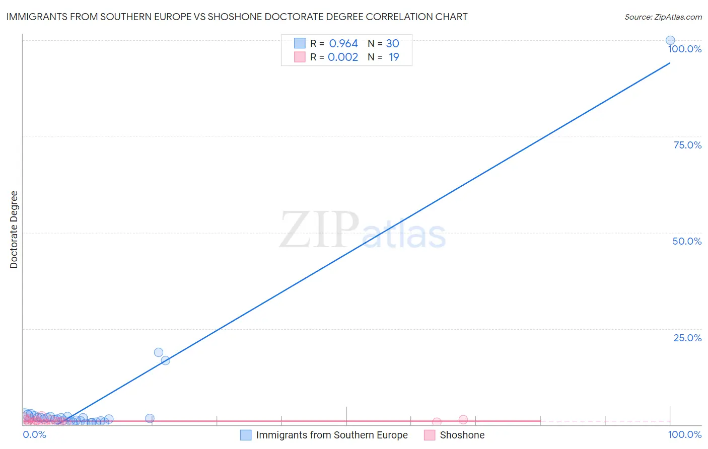 Immigrants from Southern Europe vs Shoshone Doctorate Degree