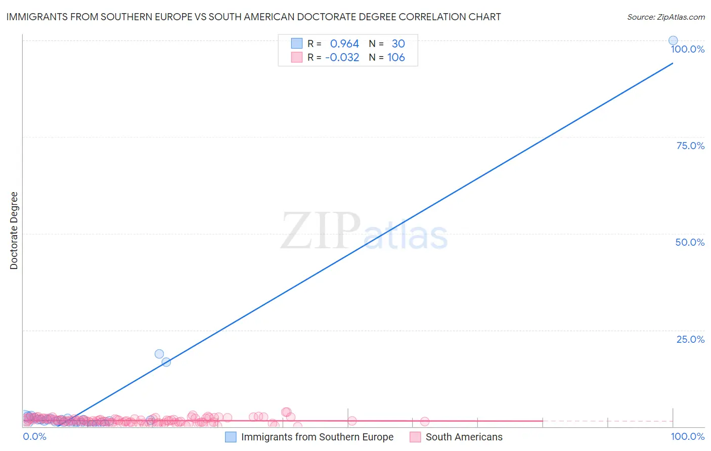 Immigrants from Southern Europe vs South American Doctorate Degree