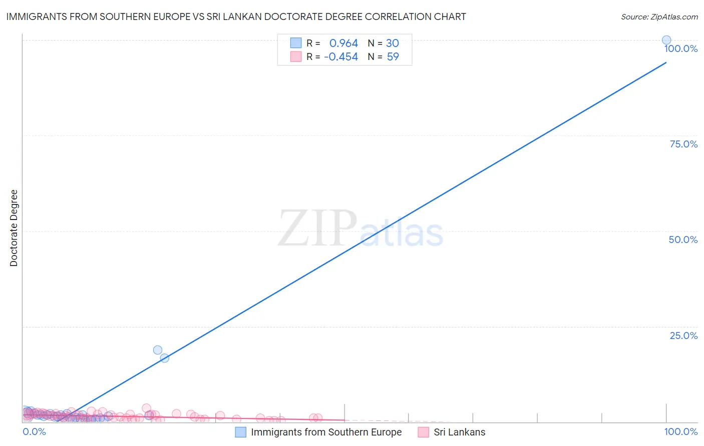 Immigrants from Southern Europe vs Sri Lankan Doctorate Degree