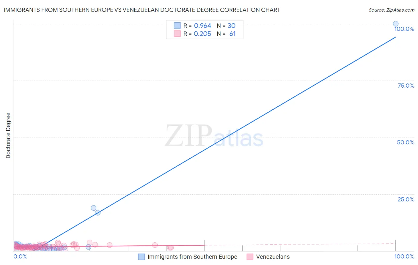 Immigrants from Southern Europe vs Venezuelan Doctorate Degree