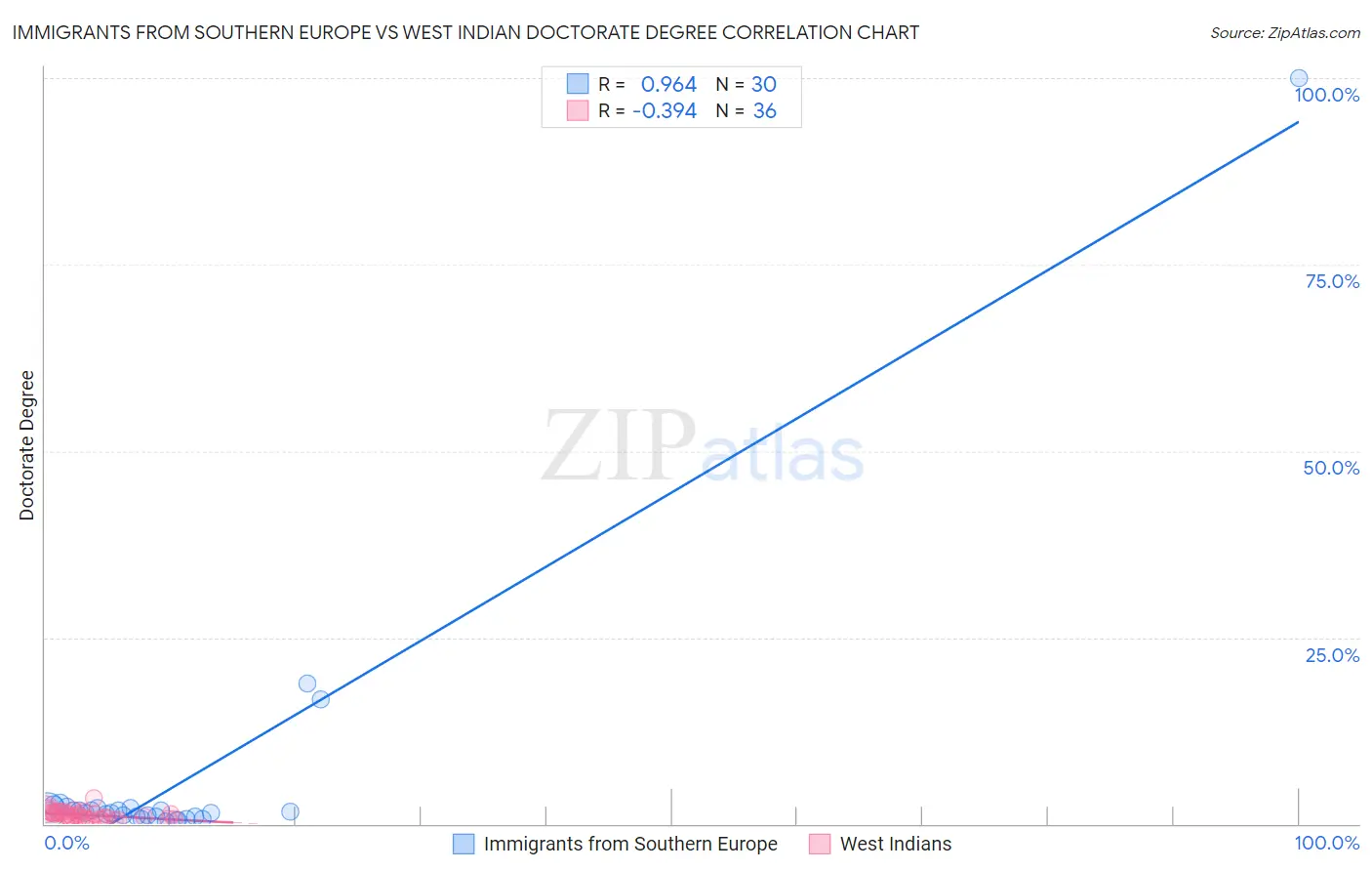 Immigrants from Southern Europe vs West Indian Doctorate Degree