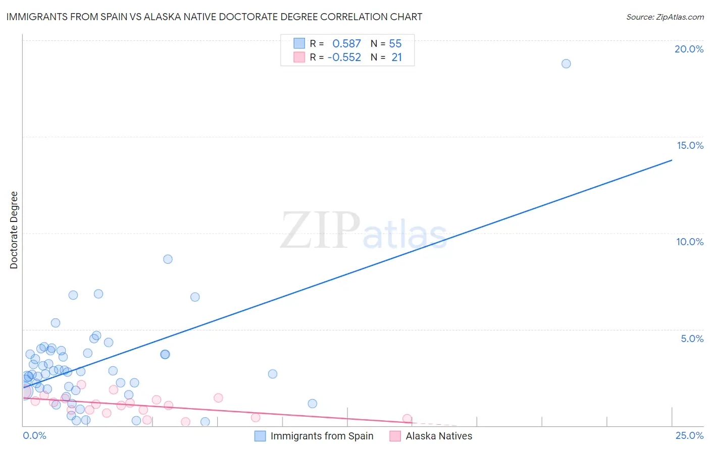 Immigrants from Spain vs Alaska Native Doctorate Degree