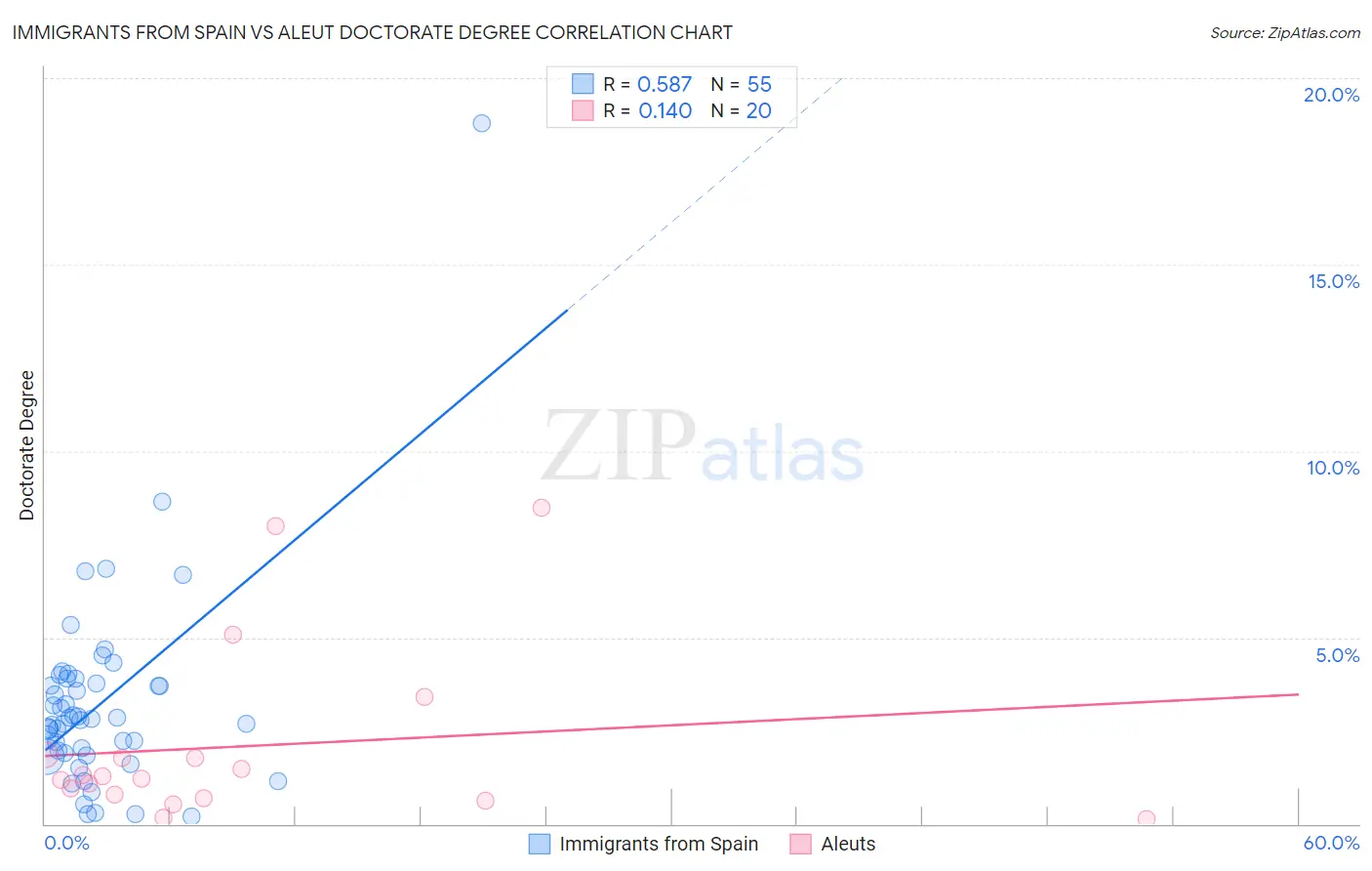 Immigrants from Spain vs Aleut Doctorate Degree