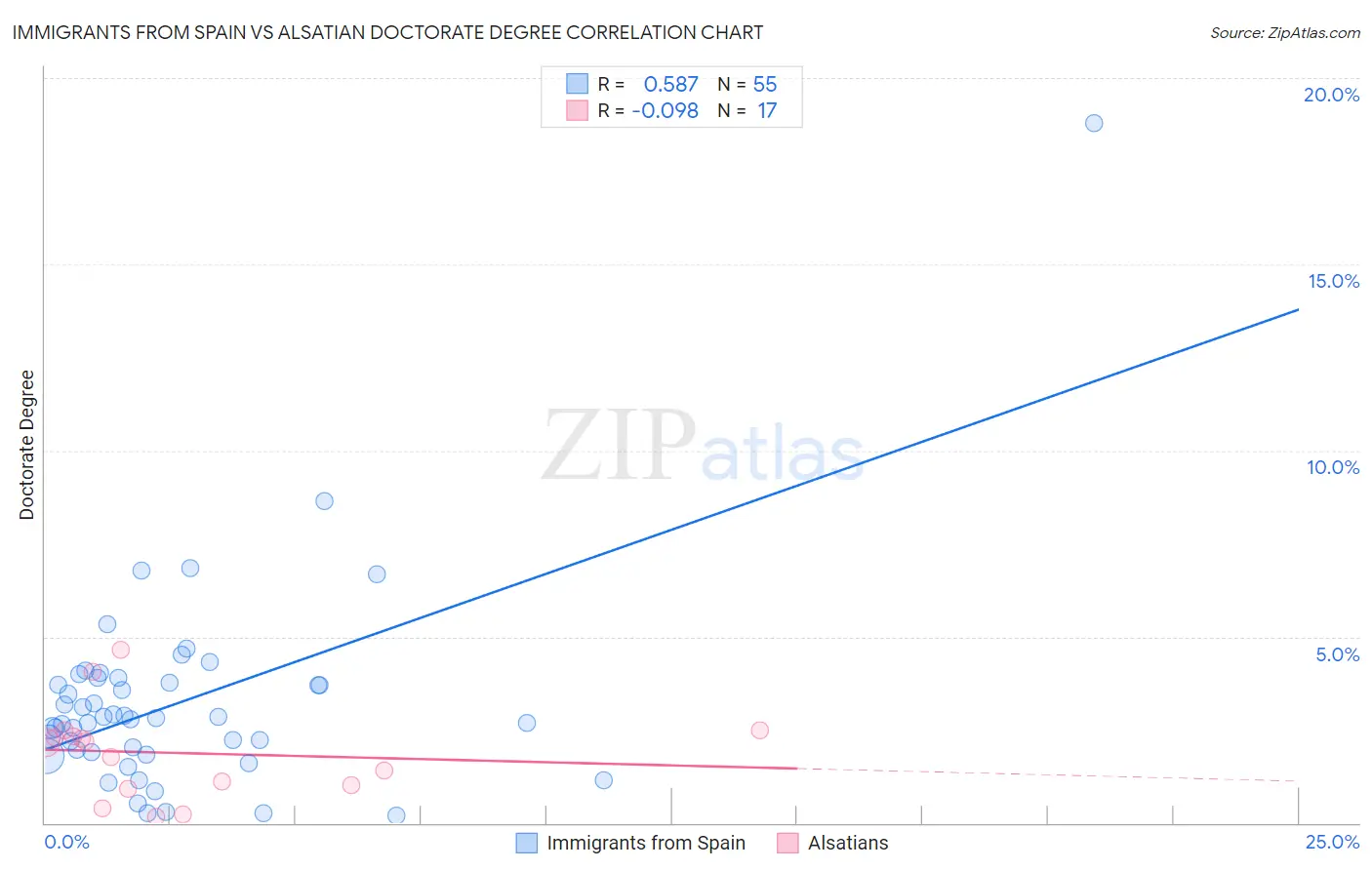 Immigrants from Spain vs Alsatian Doctorate Degree