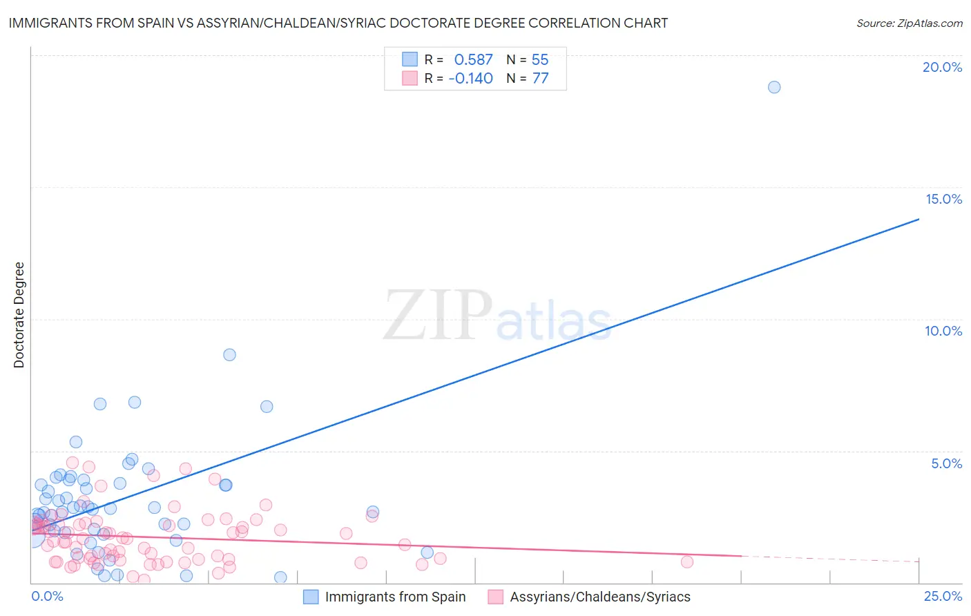 Immigrants from Spain vs Assyrian/Chaldean/Syriac Doctorate Degree
