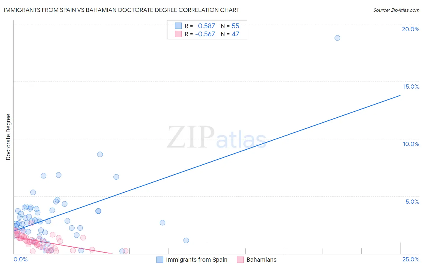 Immigrants from Spain vs Bahamian Doctorate Degree
