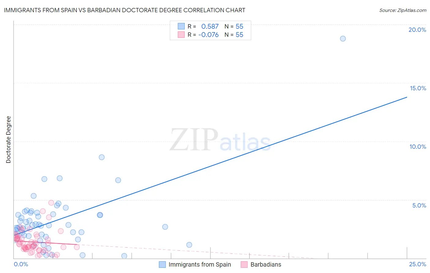 Immigrants from Spain vs Barbadian Doctorate Degree