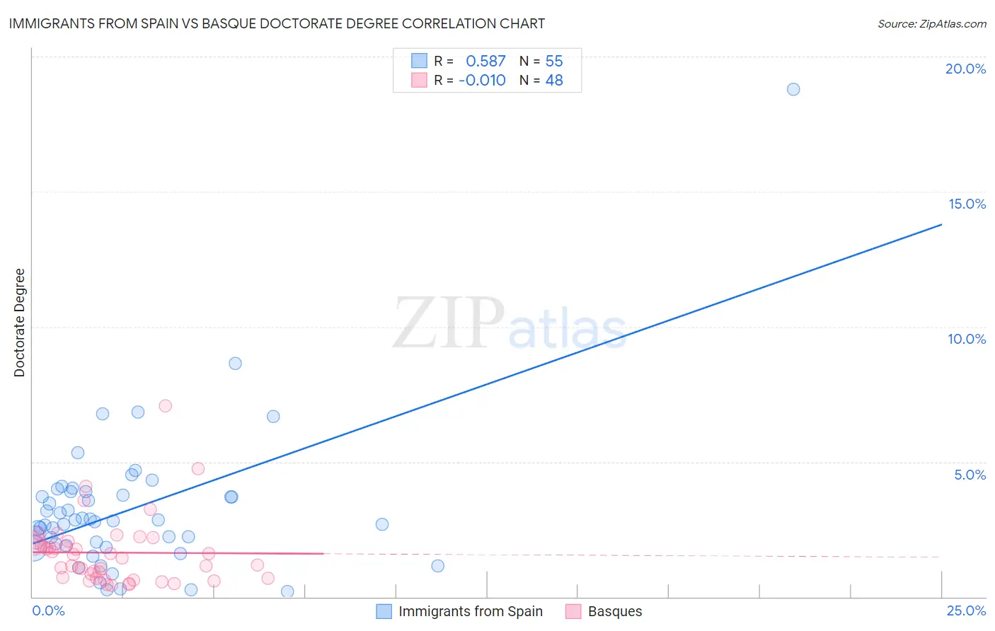 Immigrants from Spain vs Basque Doctorate Degree
