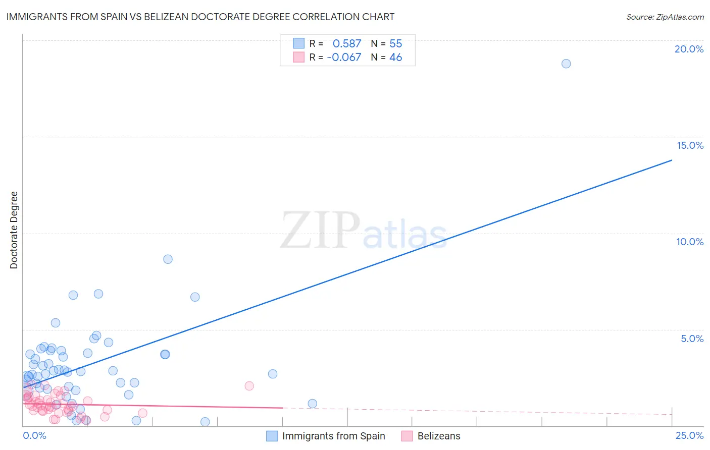Immigrants from Spain vs Belizean Doctorate Degree