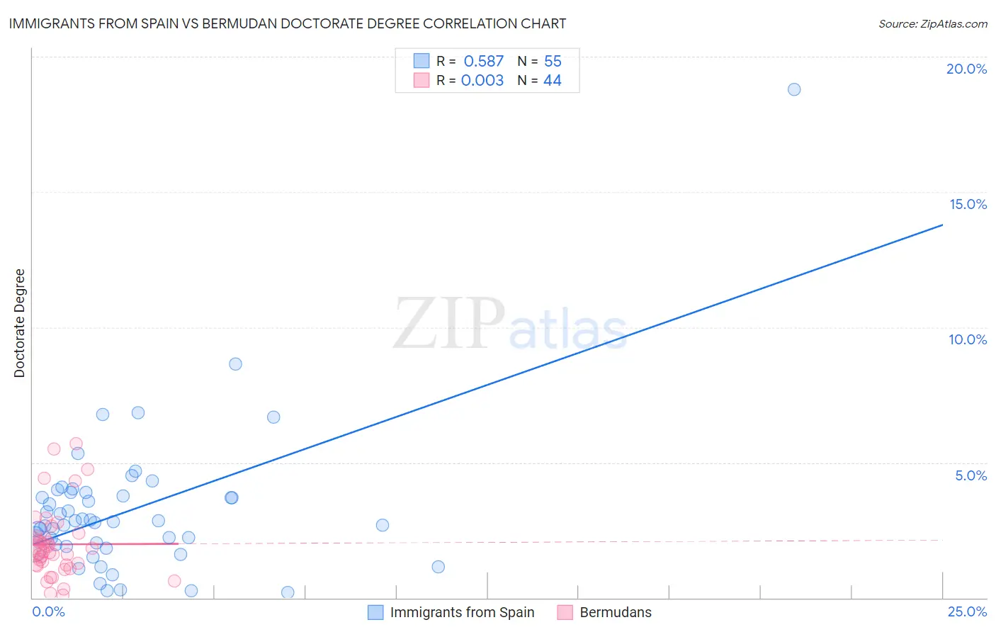 Immigrants from Spain vs Bermudan Doctorate Degree