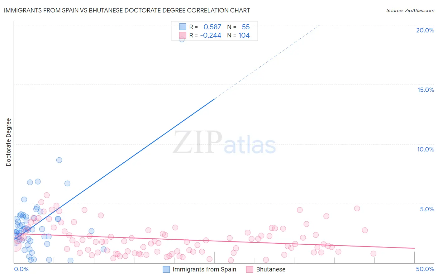 Immigrants from Spain vs Bhutanese Doctorate Degree