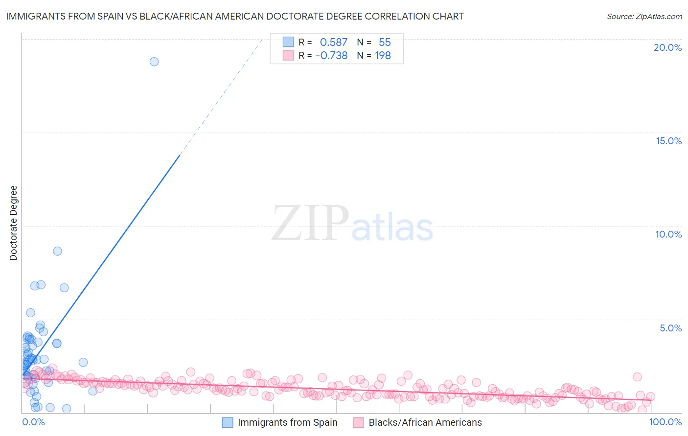 Immigrants from Spain vs Black/African American Doctorate Degree