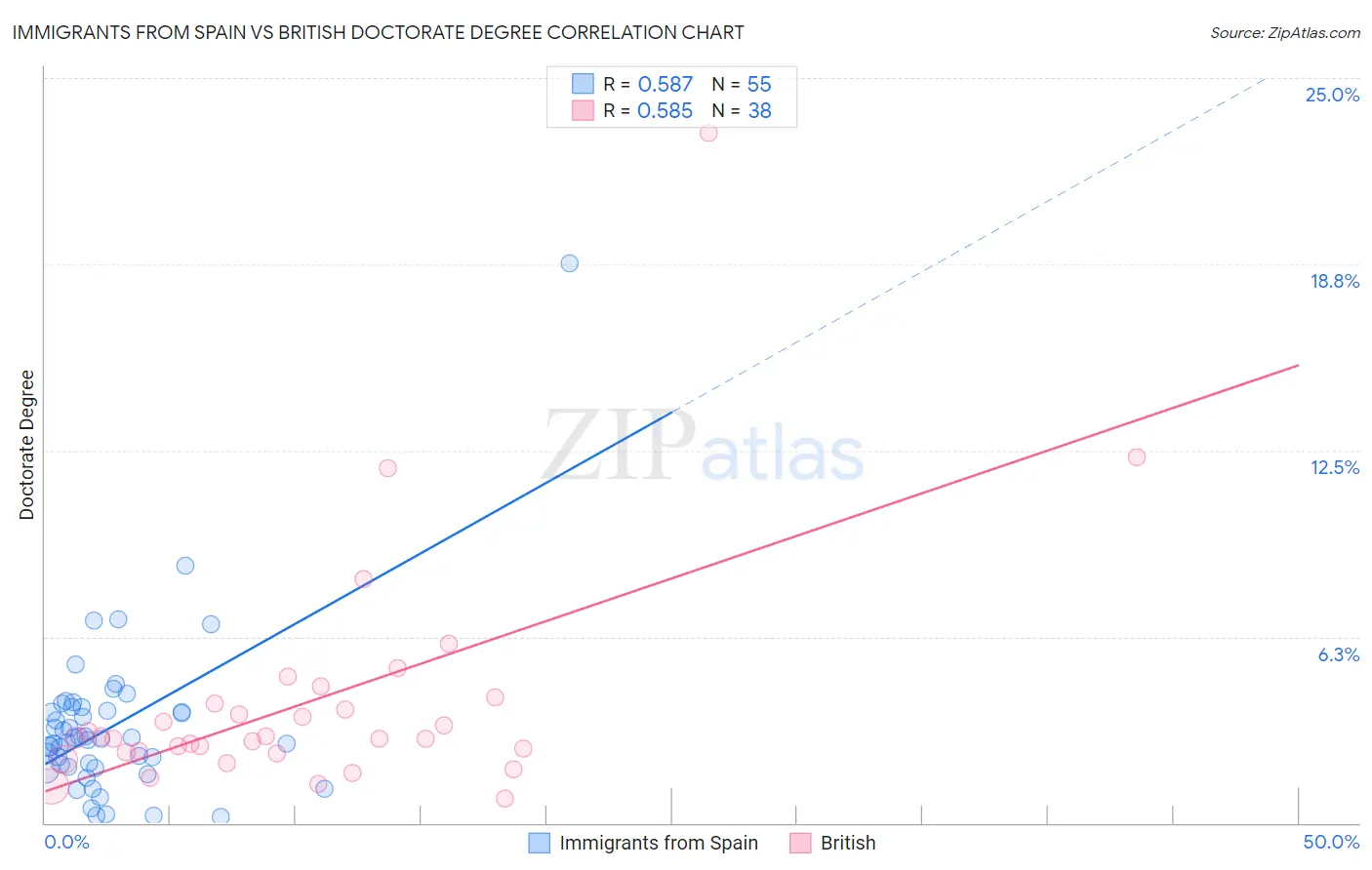 Immigrants from Spain vs British Doctorate Degree