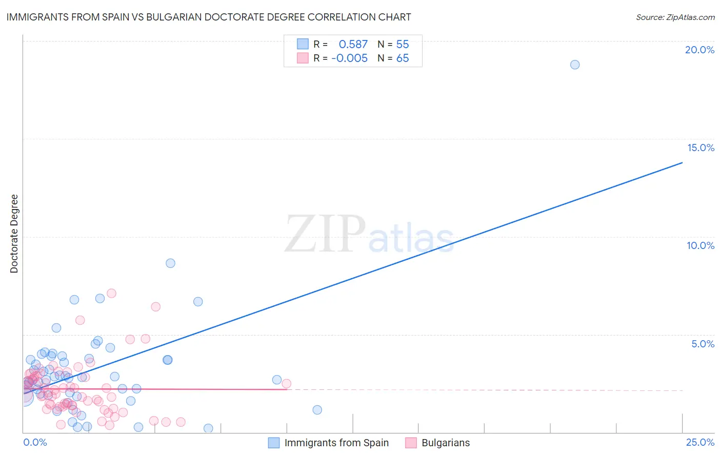 Immigrants from Spain vs Bulgarian Doctorate Degree