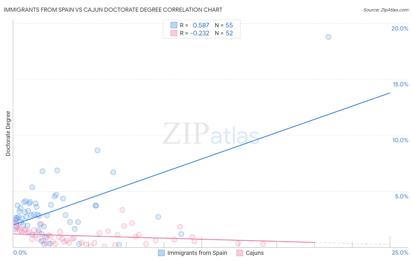 Immigrants from Spain vs Cajun Doctorate Degree