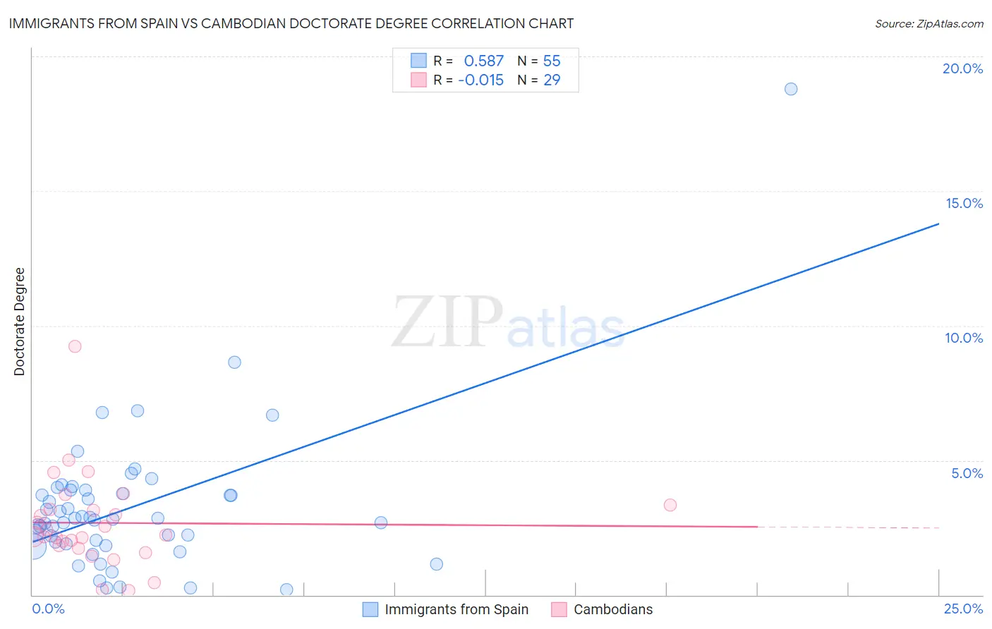 Immigrants from Spain vs Cambodian Doctorate Degree