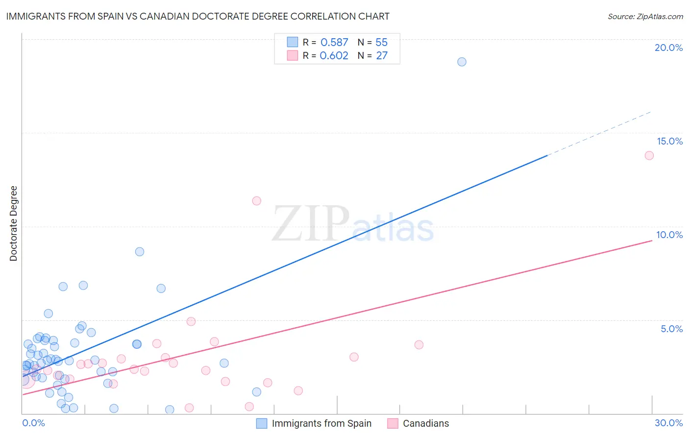 Immigrants from Spain vs Canadian Doctorate Degree
