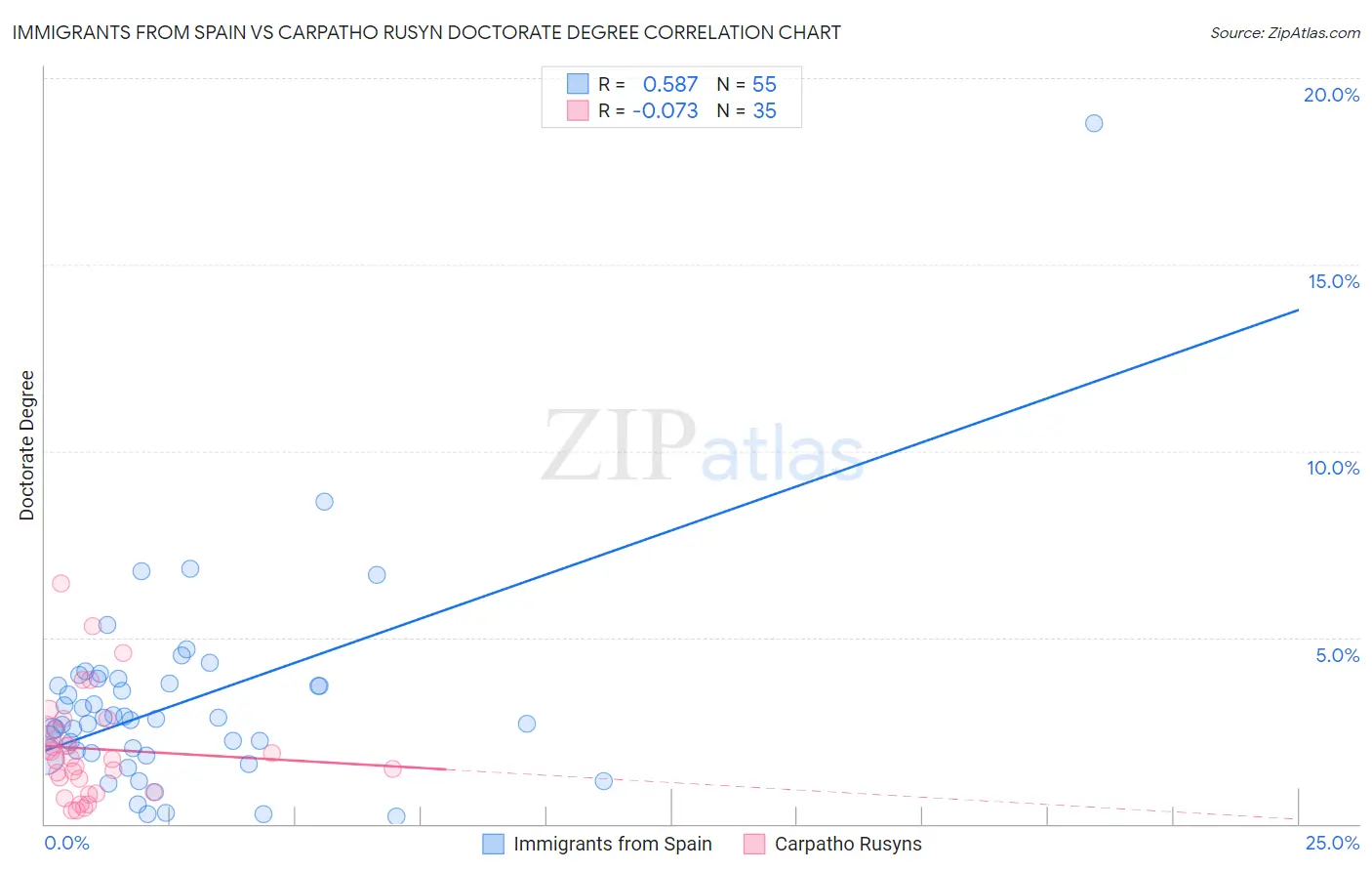 Immigrants from Spain vs Carpatho Rusyn Doctorate Degree