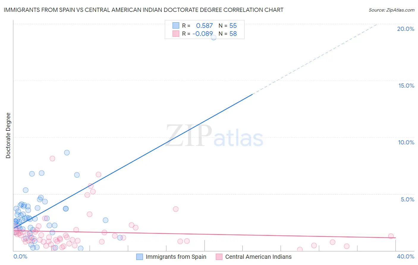 Immigrants from Spain vs Central American Indian Doctorate Degree