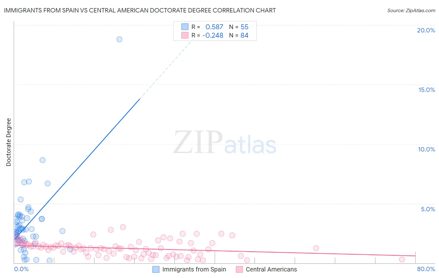 Immigrants from Spain vs Central American Doctorate Degree