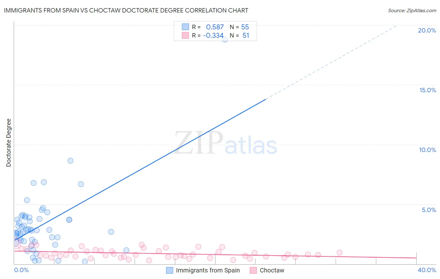 Immigrants from Spain vs Choctaw Doctorate Degree