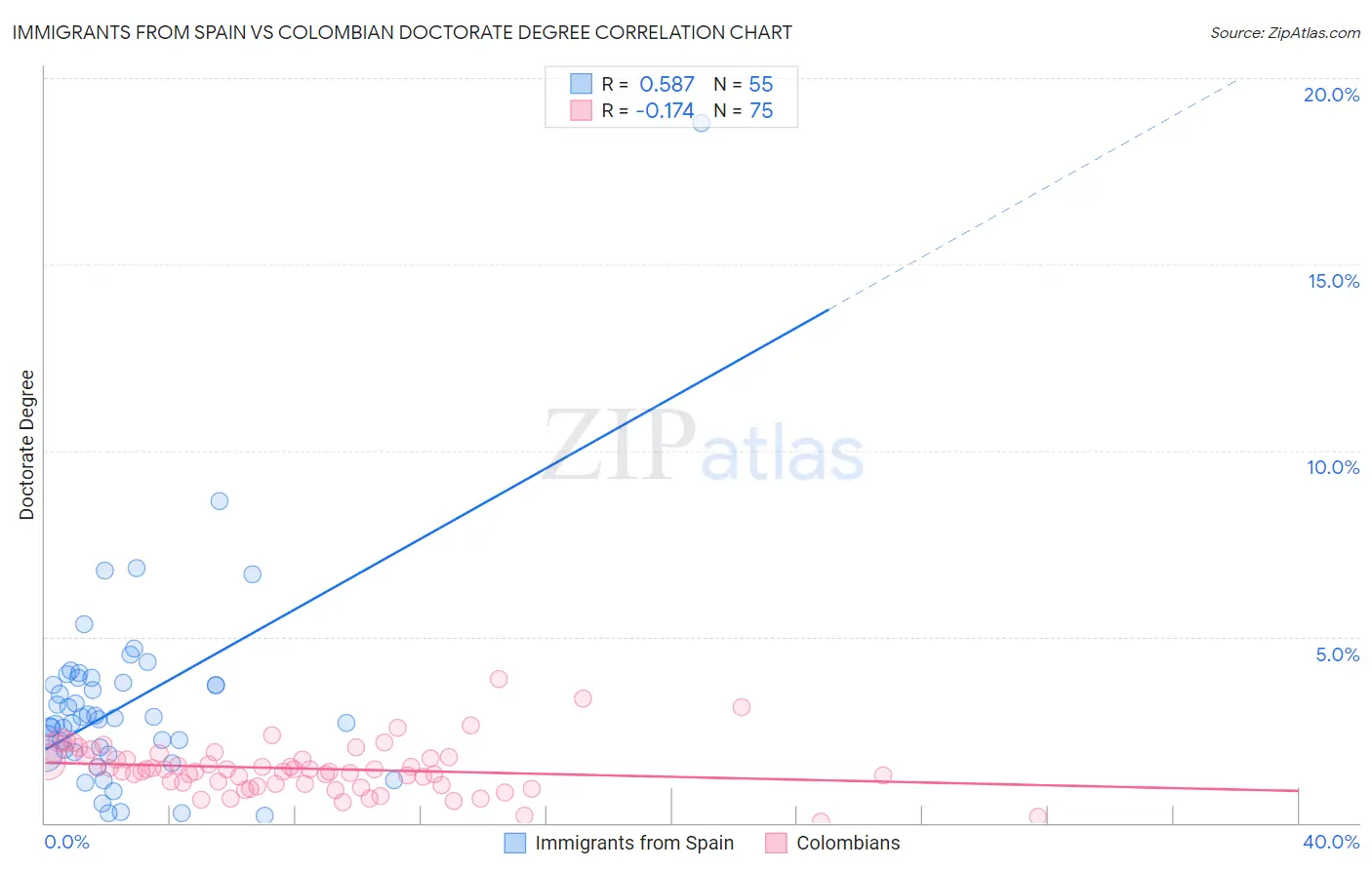 Immigrants from Spain vs Colombian Doctorate Degree