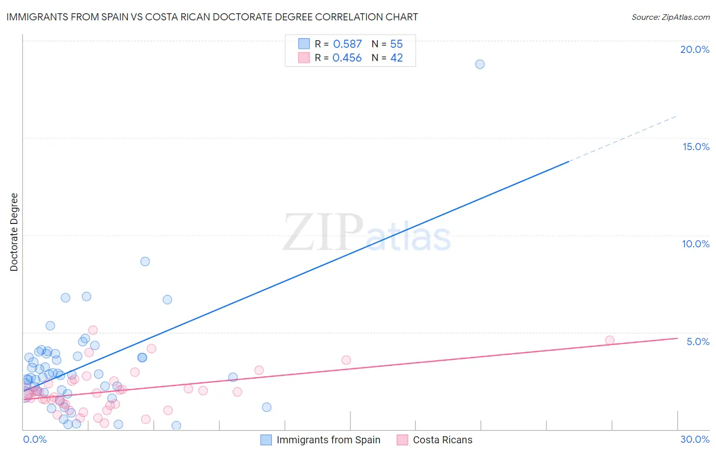 Immigrants from Spain vs Costa Rican Doctorate Degree