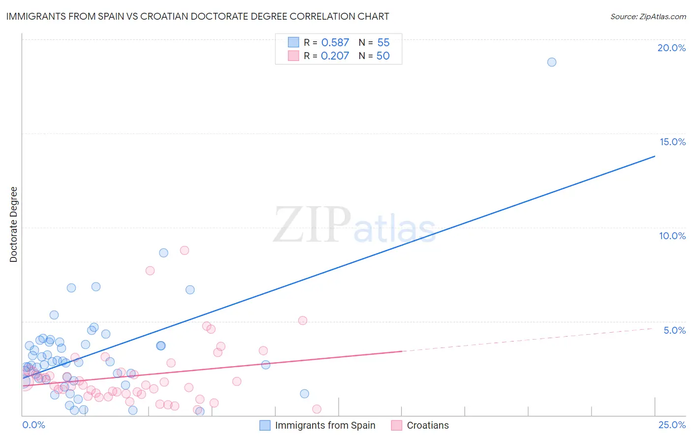 Immigrants from Spain vs Croatian Doctorate Degree