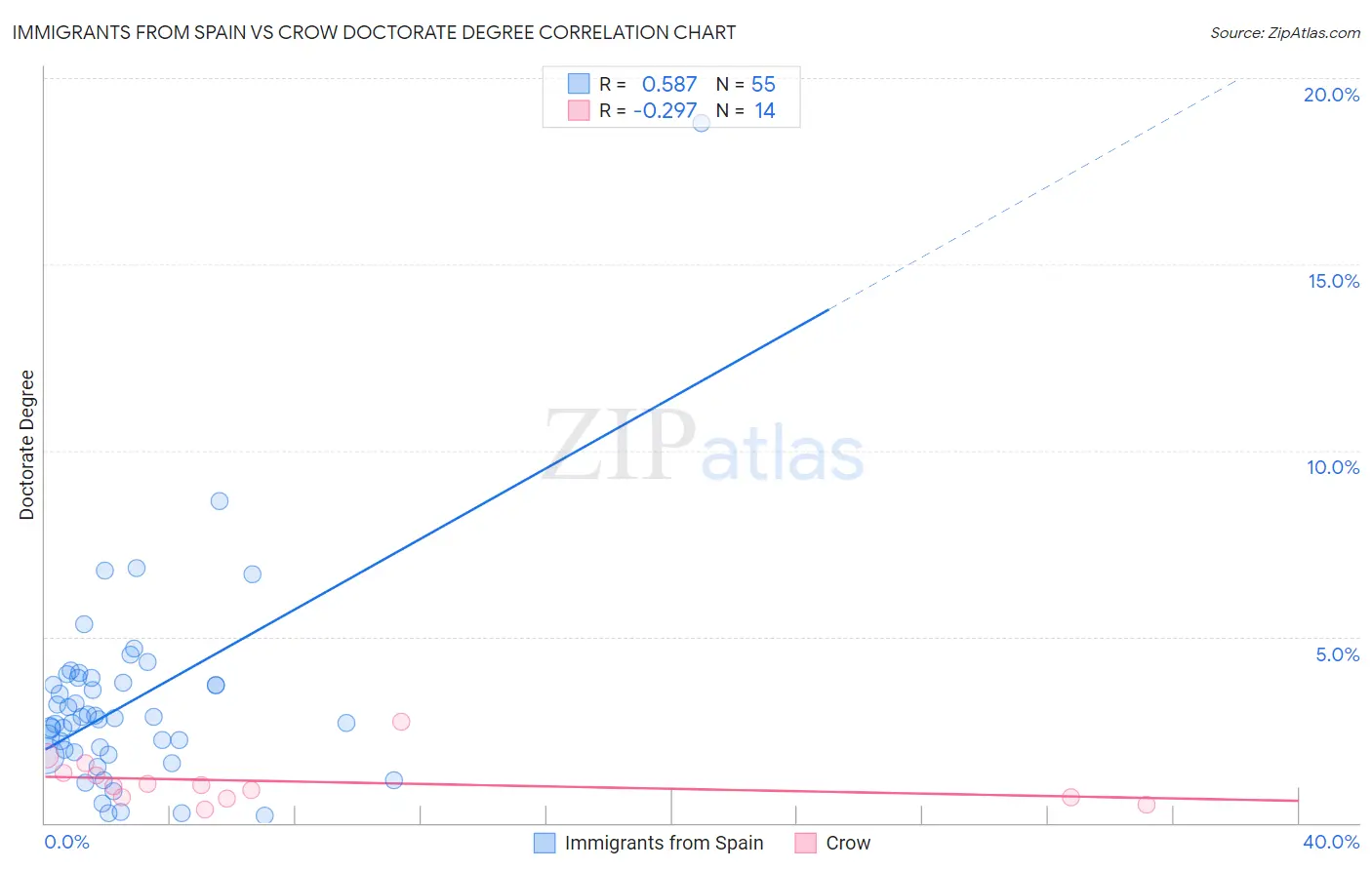 Immigrants from Spain vs Crow Doctorate Degree