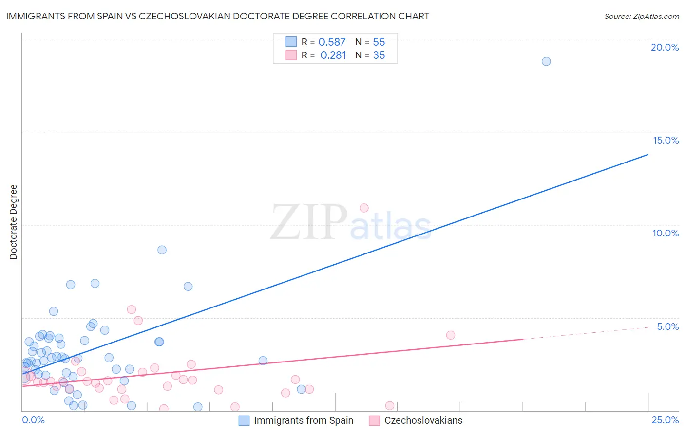 Immigrants from Spain vs Czechoslovakian Doctorate Degree