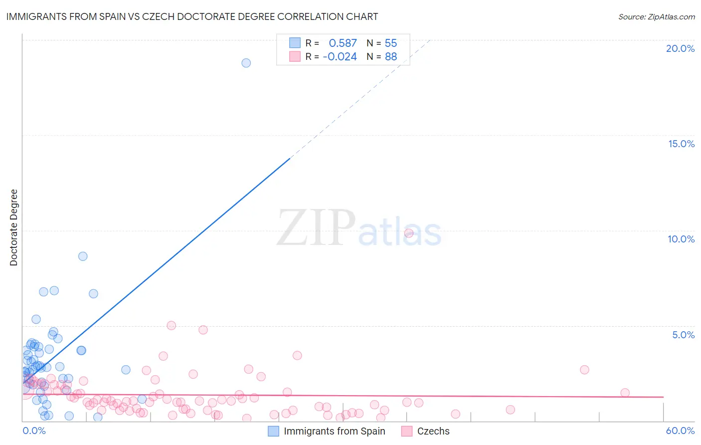 Immigrants from Spain vs Czech Doctorate Degree