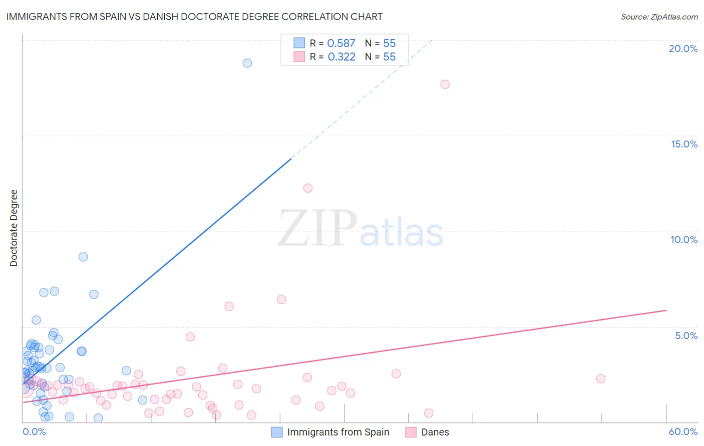 Immigrants from Spain vs Danish Doctorate Degree