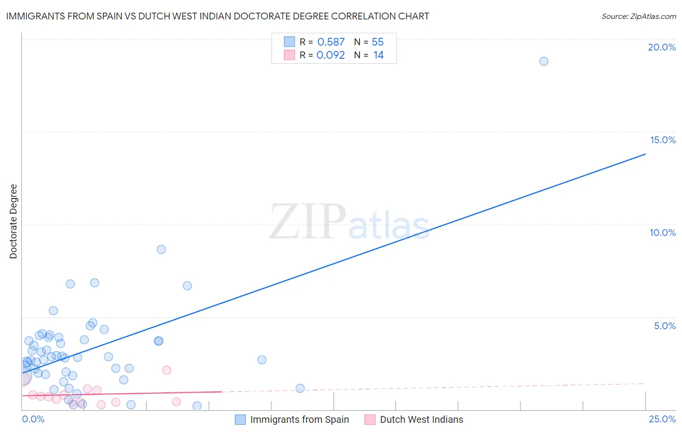 Immigrants from Spain vs Dutch West Indian Doctorate Degree