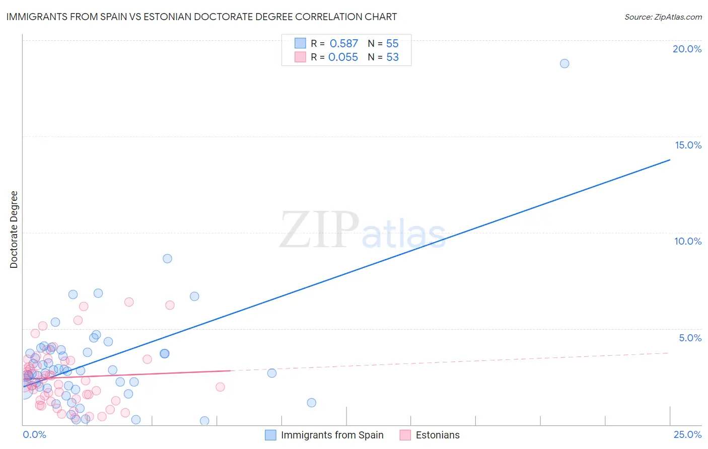 Immigrants from Spain vs Estonian Doctorate Degree