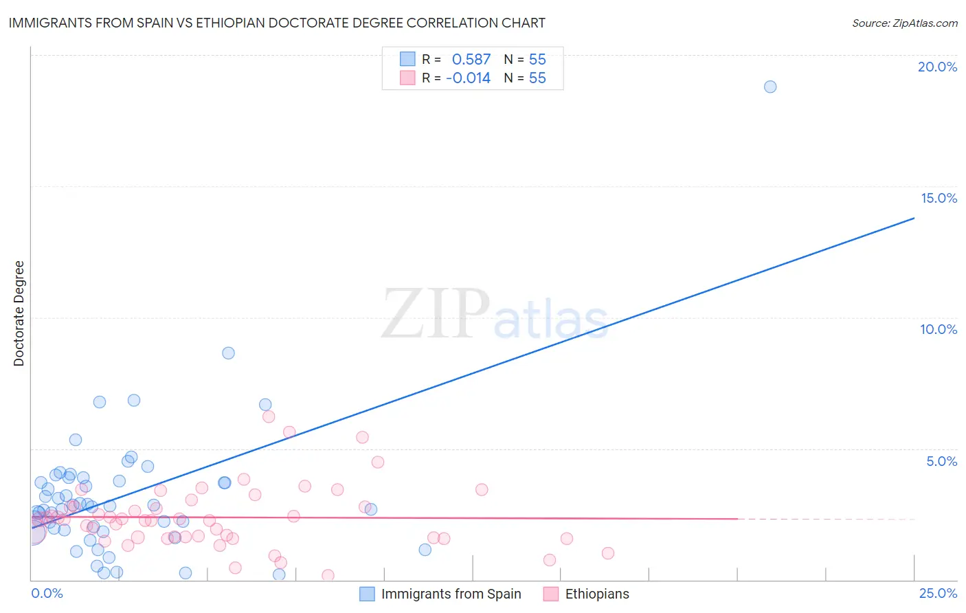 Immigrants from Spain vs Ethiopian Doctorate Degree