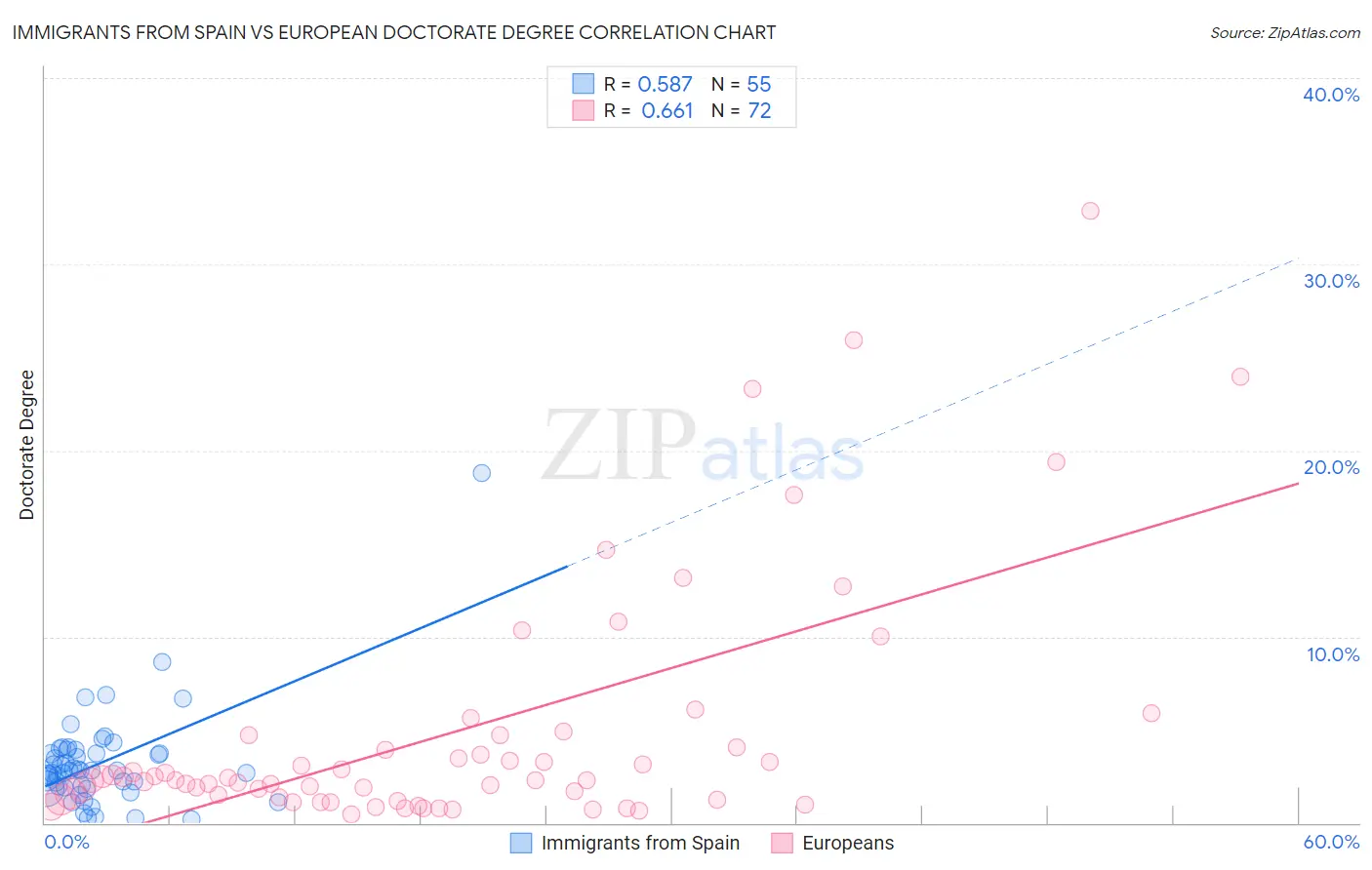 Immigrants from Spain vs European Doctorate Degree