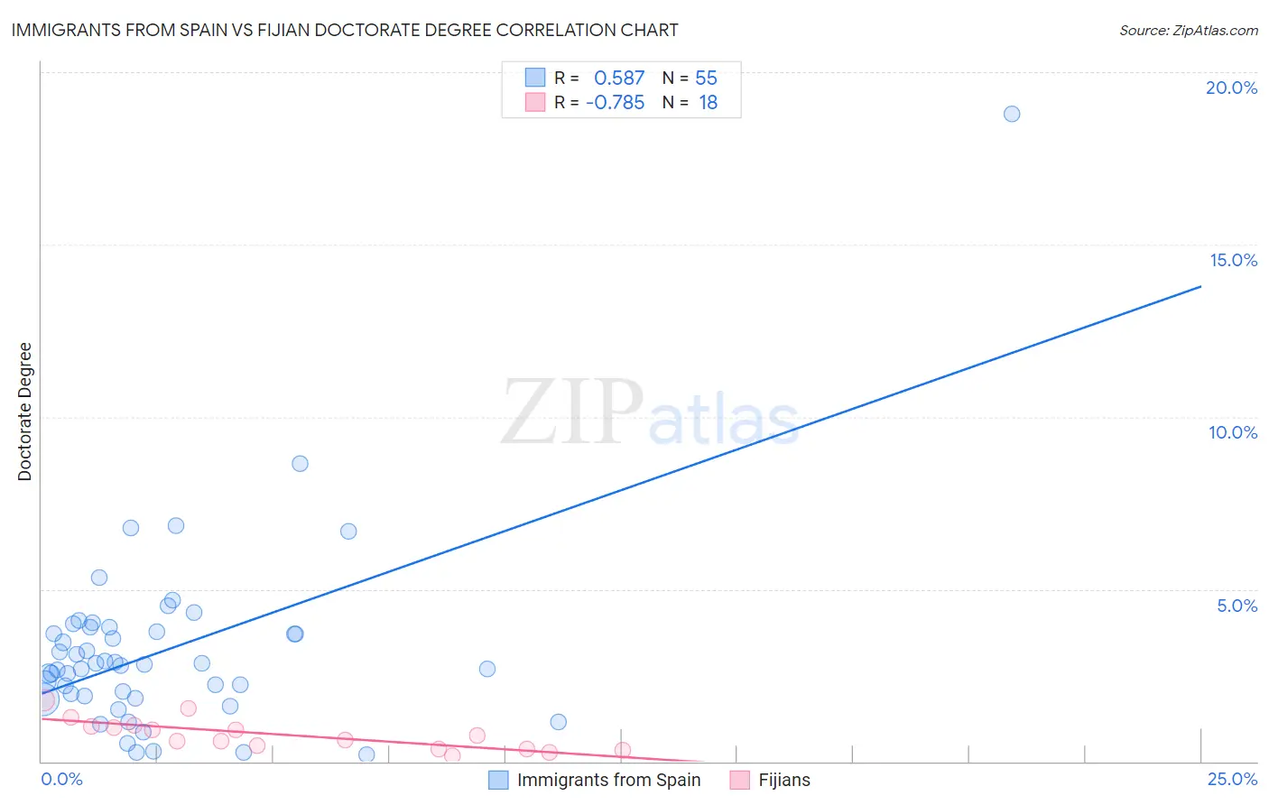 Immigrants from Spain vs Fijian Doctorate Degree
