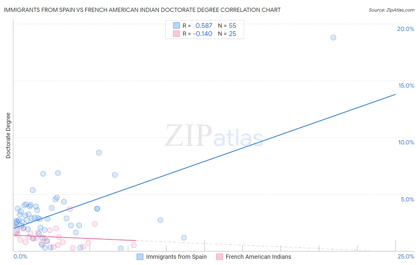 Immigrants from Spain vs French American Indian Doctorate Degree