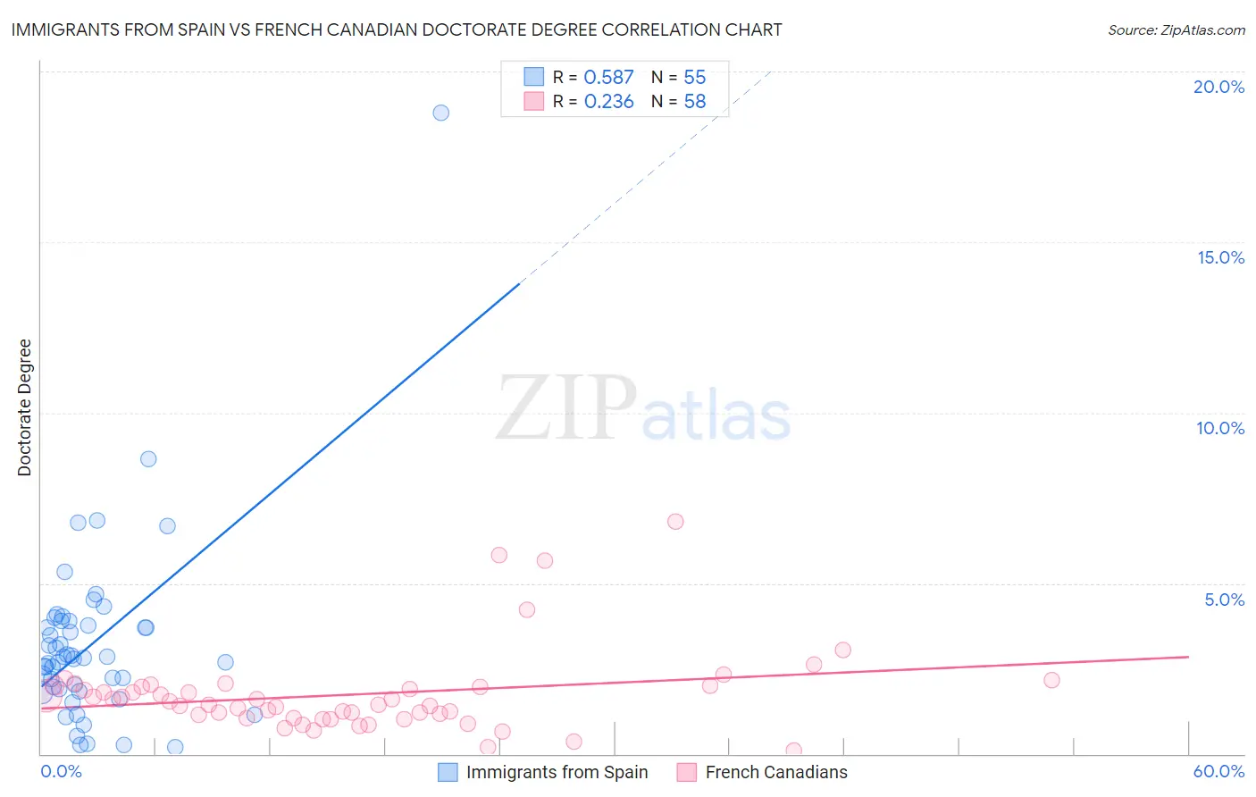Immigrants from Spain vs French Canadian Doctorate Degree