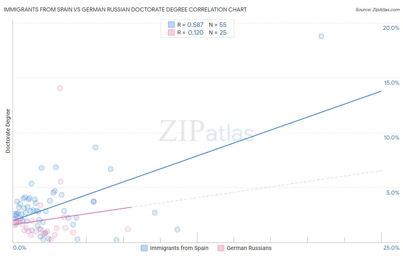 Immigrants from Spain vs German Russian Doctorate Degree