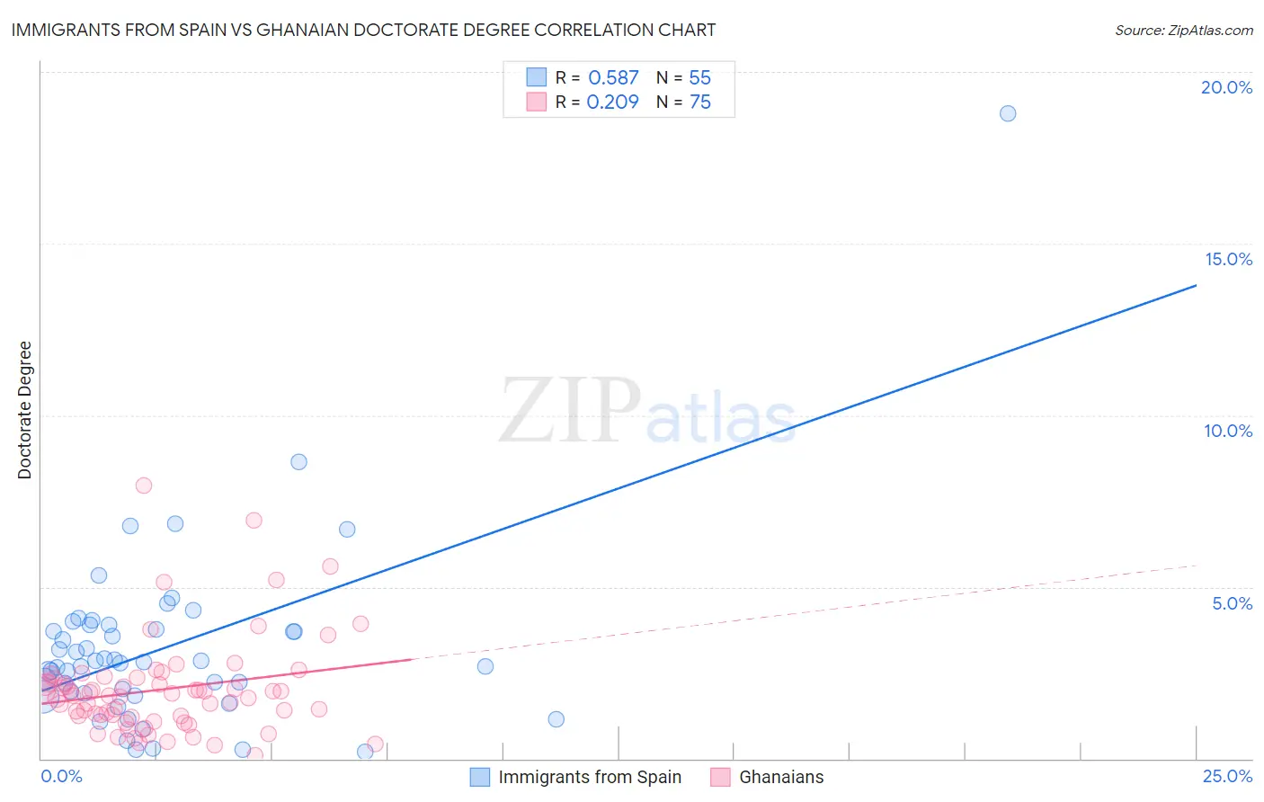 Immigrants from Spain vs Ghanaian Doctorate Degree