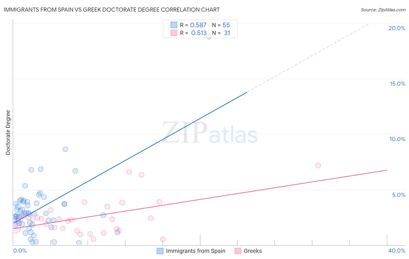 Immigrants from Spain vs Greek Doctorate Degree