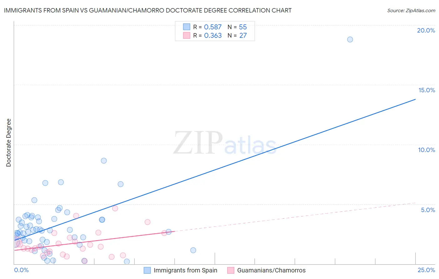 Immigrants from Spain vs Guamanian/Chamorro Doctorate Degree