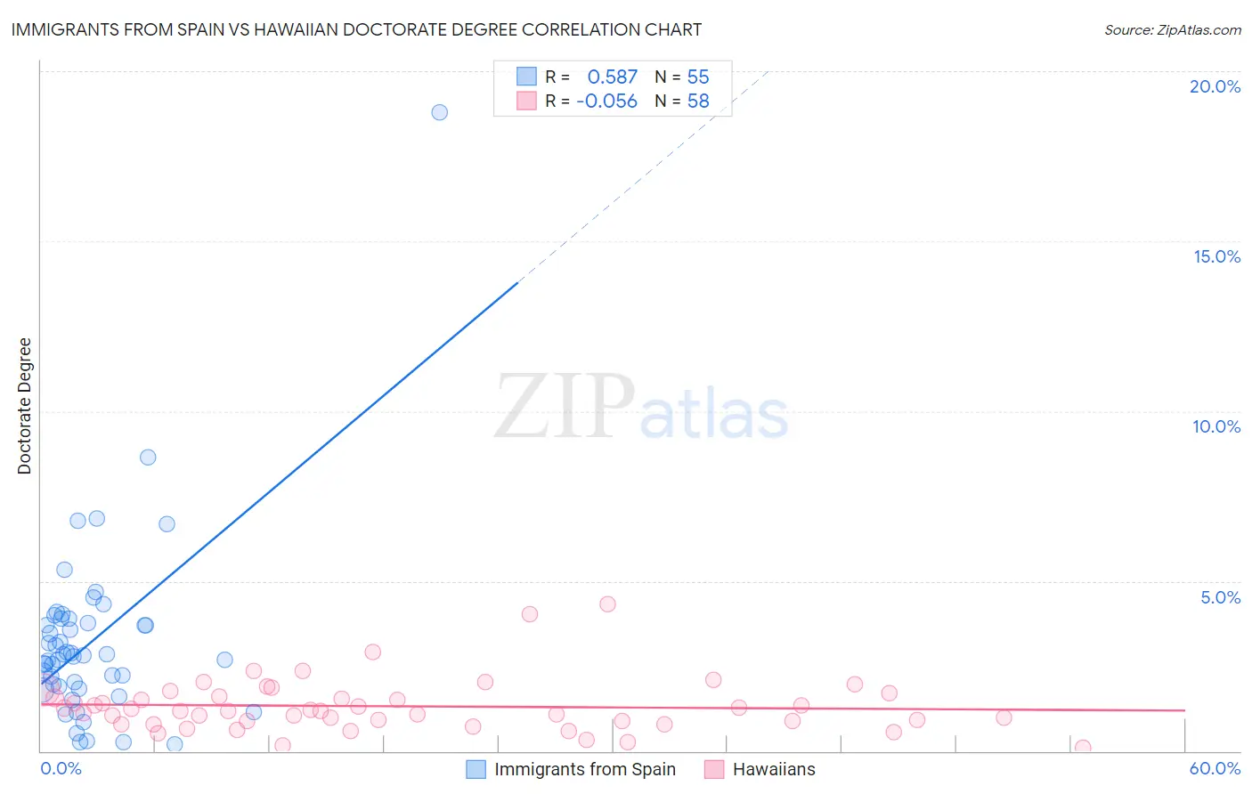 Immigrants from Spain vs Hawaiian Doctorate Degree