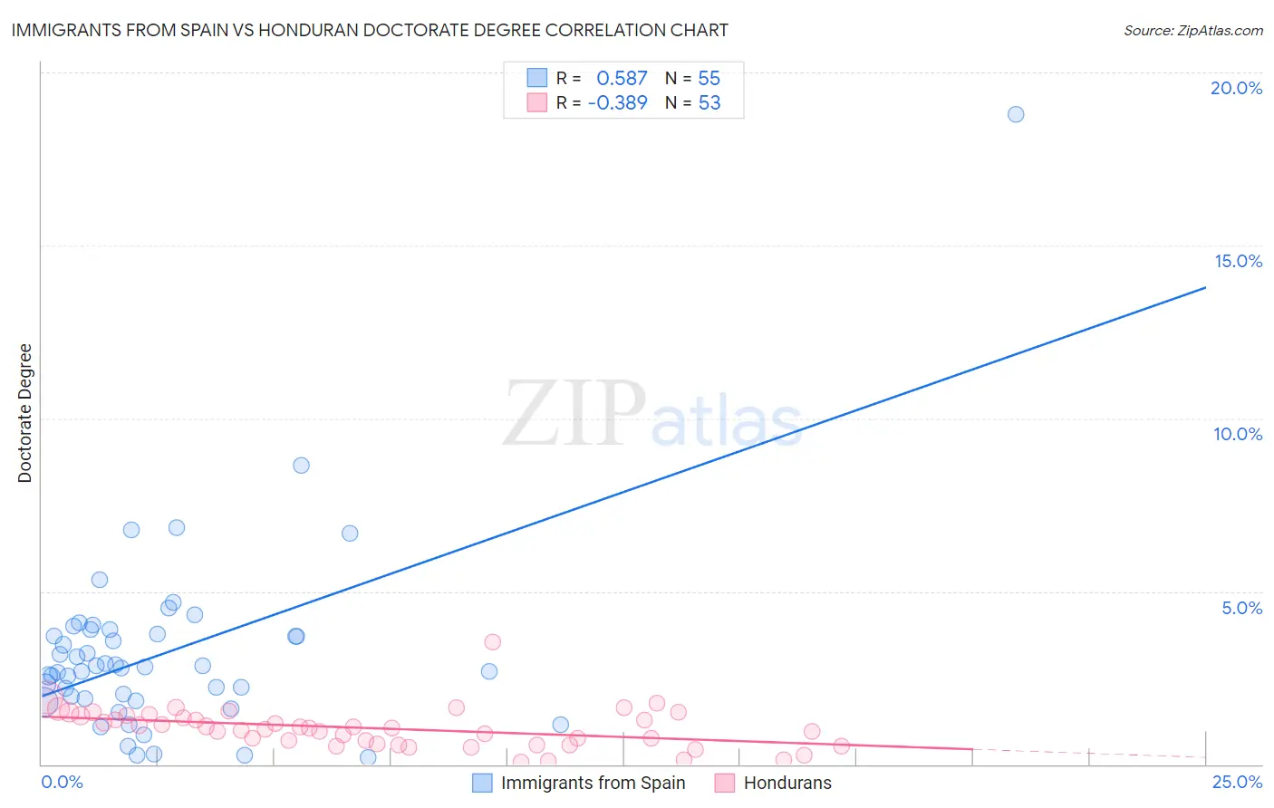 Immigrants from Spain vs Honduran Doctorate Degree