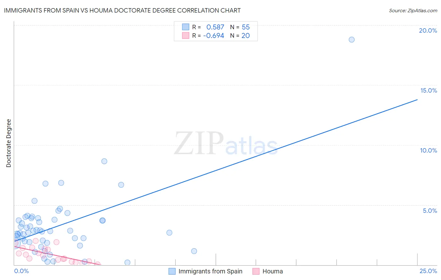Immigrants from Spain vs Houma Doctorate Degree