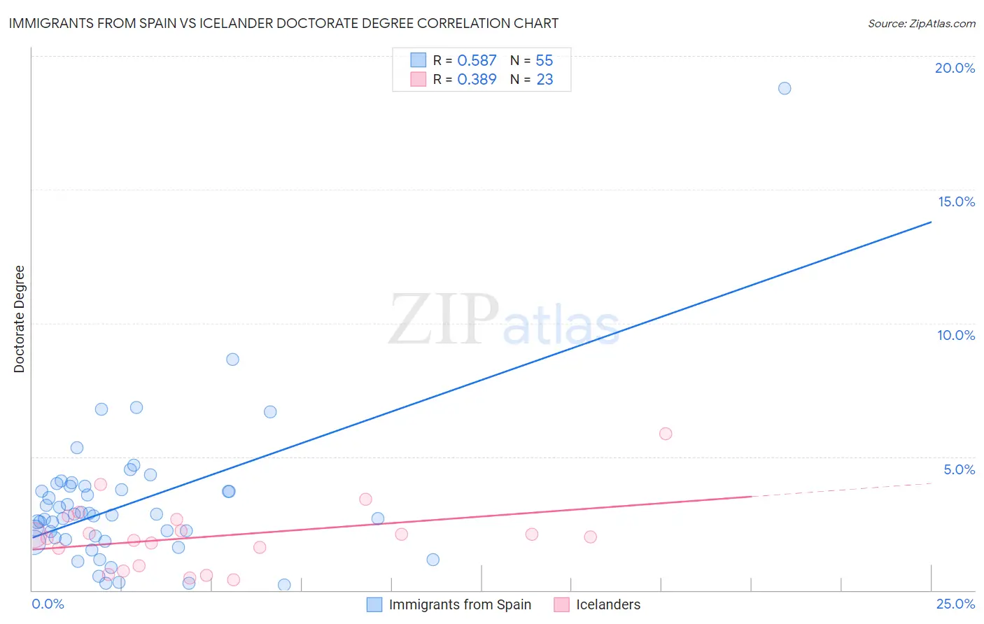 Immigrants from Spain vs Icelander Doctorate Degree